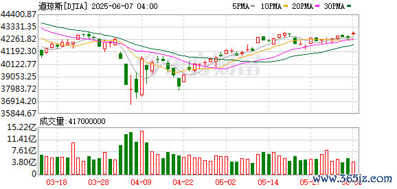 K DJIA_0